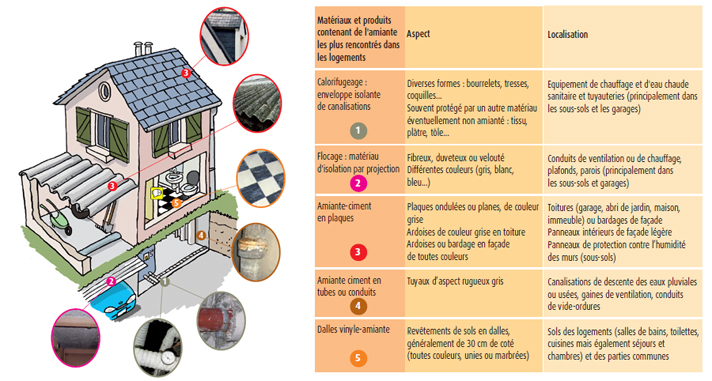 Où trouve t&#039;on de l&#039;amiante dans les logements 