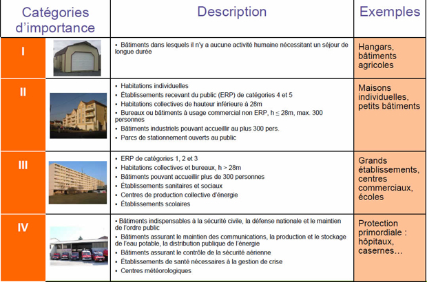 categorie_batiments