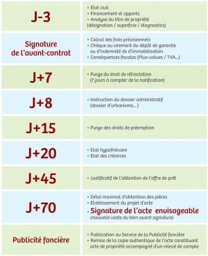 Travail du notaire pendant la transaction immobilière