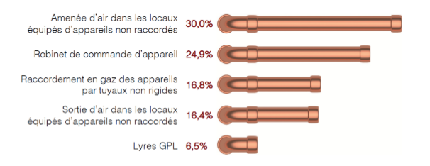 Type d'anomalies installations gaz