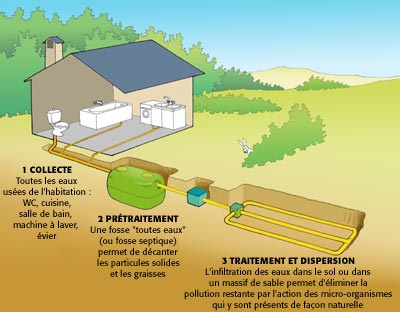 Les 3 étapes de l'assainissement non collectif