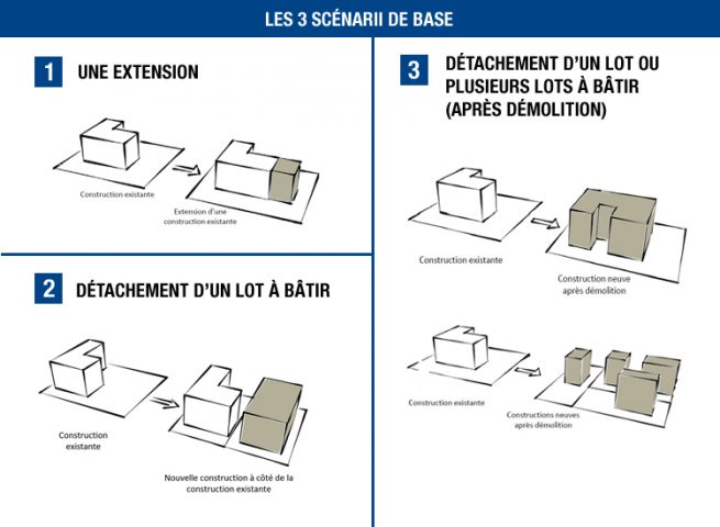 Scénarii de base de l'étude de constructibilité Preventimmo