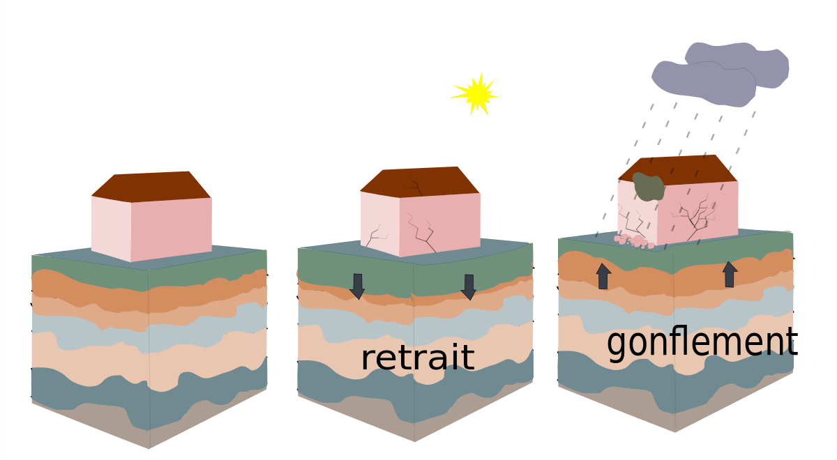 Schéma risques retrait-gonflement des argiles