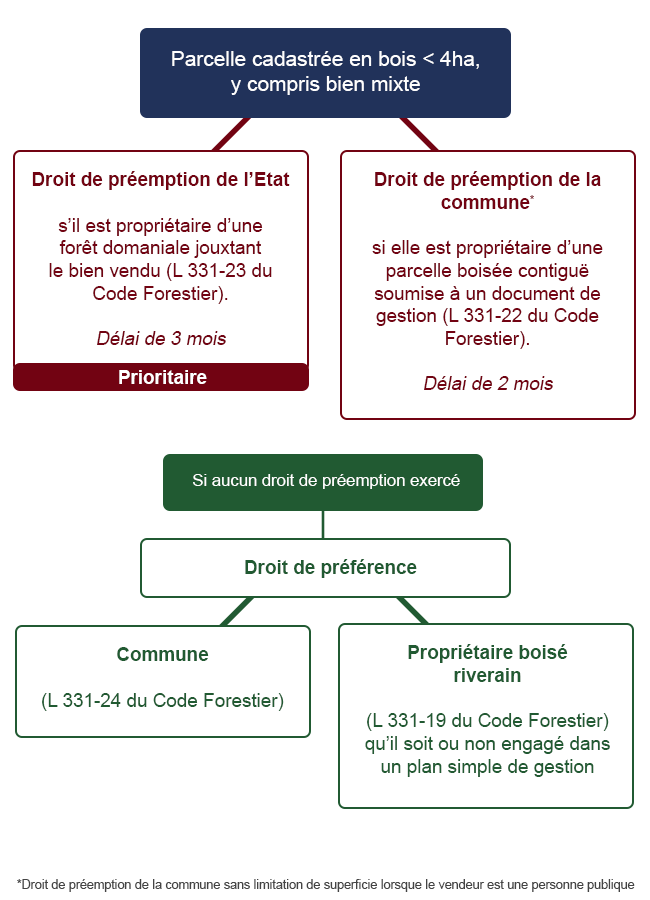schema-droit-preemption-preference - Preventimmo