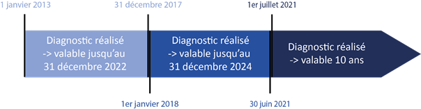 Chronologie des changements du DPE