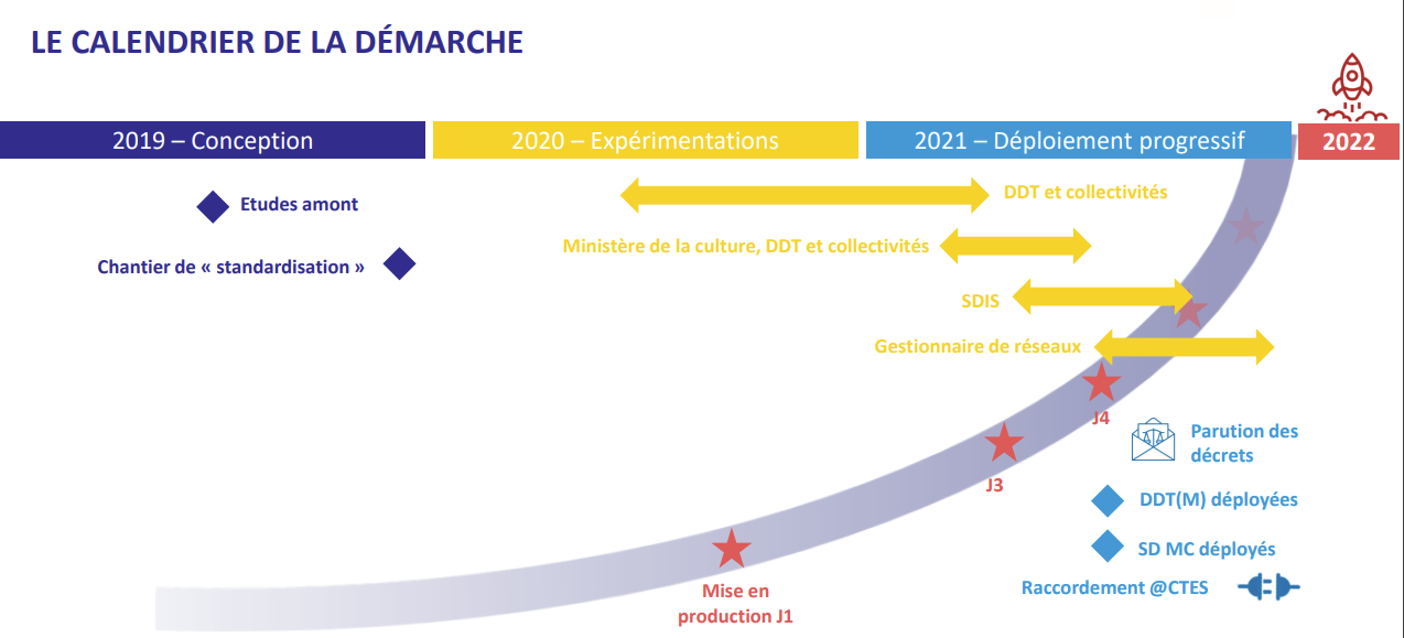 Calendrier de mise en place